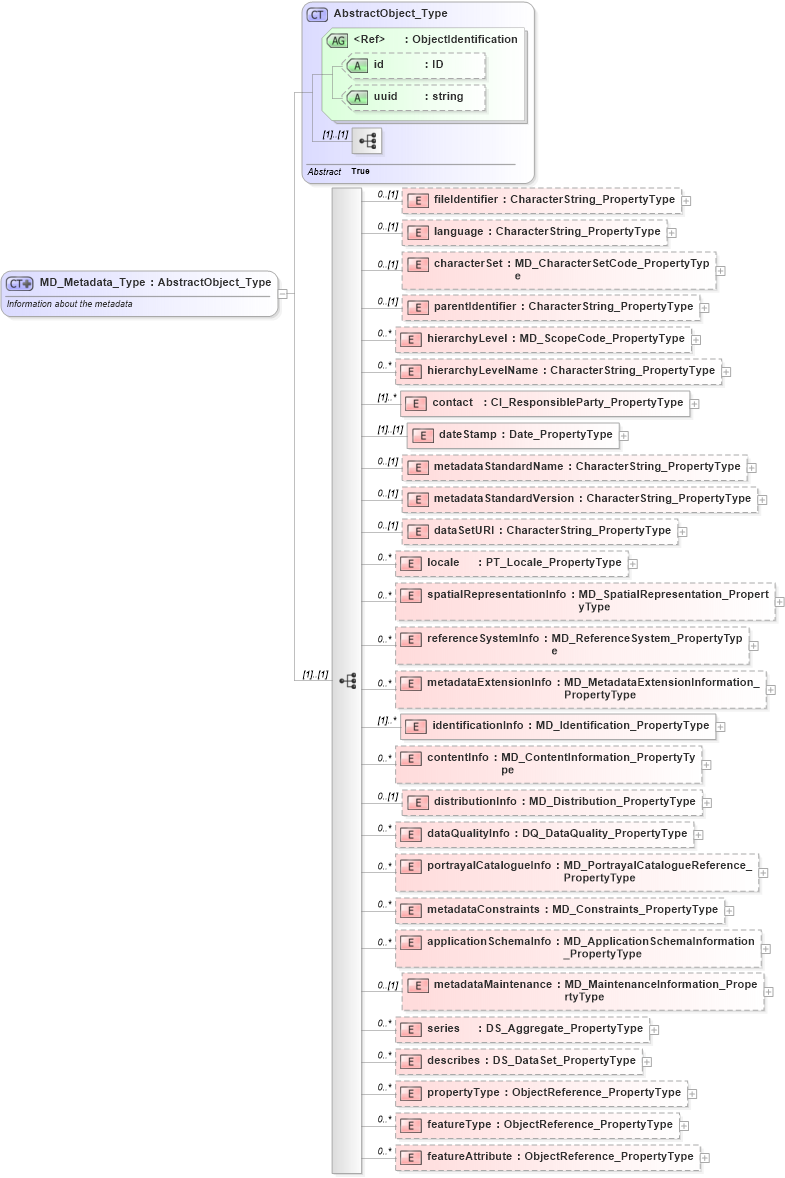 XSD Diagram of MD_Metadata_Type in schema metadataentity_xsd (Geography Markup Language)