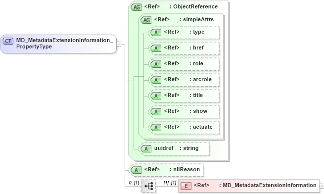 XSD Diagram of MD_MetadataExtensionInformation_PropertyType in schema metadataextension_xsd (Geography Markup Language)