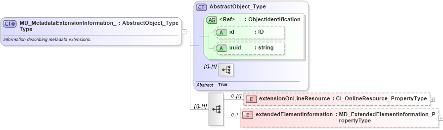 XSD Diagram of MD_MetadataExtensionInformation_Type in schema metadataextension_xsd (Geography Markup Language)
