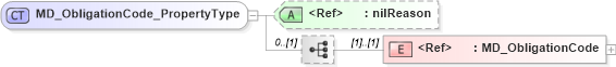 XSD Diagram of MD_ObligationCode_PropertyType in schema metadataextension_xsd (Geography Markup Language)
