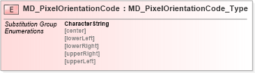XSD Diagram of MD_PixelOrientationCode in schema spatialrepresentation_xsd (Geography Markup Language)