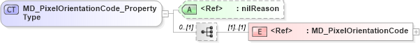 XSD Diagram of MD_PixelOrientationCode_PropertyType in schema spatialrepresentation_xsd (Geography Markup Language)