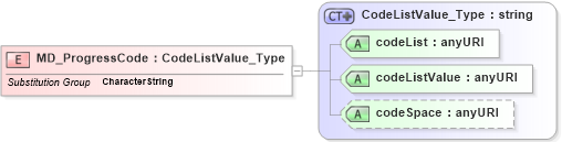 XSD Diagram of MD_ProgressCode in schema identification_xsd (Geography Markup Language)