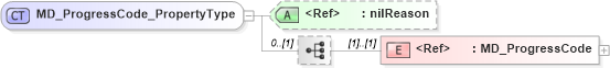 XSD Diagram of MD_ProgressCode_PropertyType in schema identification_xsd (Geography Markup Language)