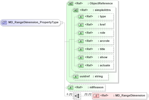 XSD Diagram of MD_RangeDimension_PropertyType in schema content_xsd (Geography Markup Language)