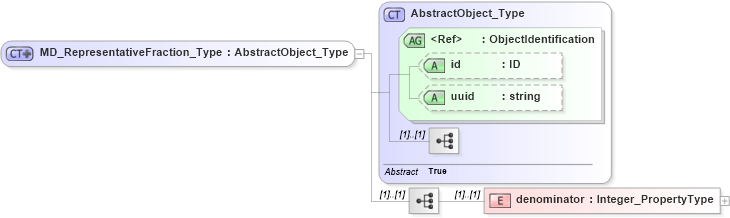XSD Diagram of MD_RepresentativeFraction_Type in schema identification_xsd (Geography Markup Language)