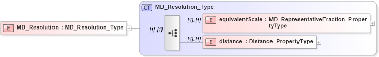 XSD Diagram of MD_Resolution in schema identification_xsd (Geography Markup Language)