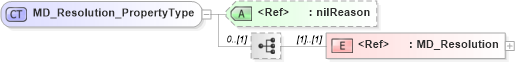 XSD Diagram of MD_Resolution_PropertyType in schema identification_xsd (Geography Markup Language)