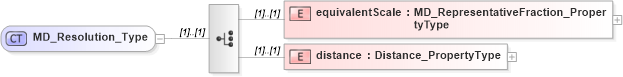XSD Diagram of MD_Resolution_Type in schema identification_xsd (Geography Markup Language)