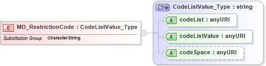 XSD Diagram of MD_RestrictionCode in schema constraints_xsd (Geography Markup Language)