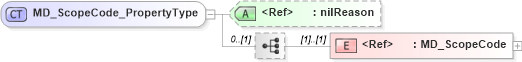 XSD Diagram of MD_ScopeCode_PropertyType in schema maintenance_xsd (Geography Markup Language)