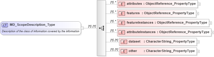 XSD Diagram of MD_ScopeDescription_Type in schema maintenance_xsd (Geography Markup Language)