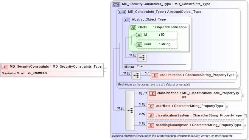 XSD Diagram of MD_SecurityConstraints in schema constraints_xsd (Geography Markup Language)