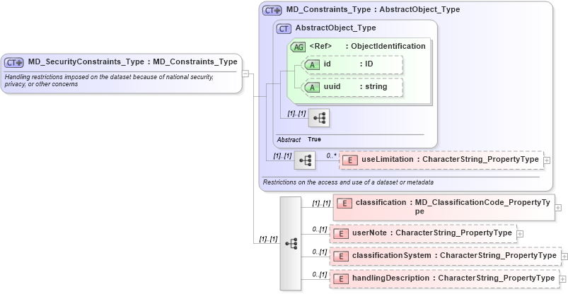 XSD Diagram of MD_SecurityConstraints_Type in schema constraints_xsd (Geography Markup Language)