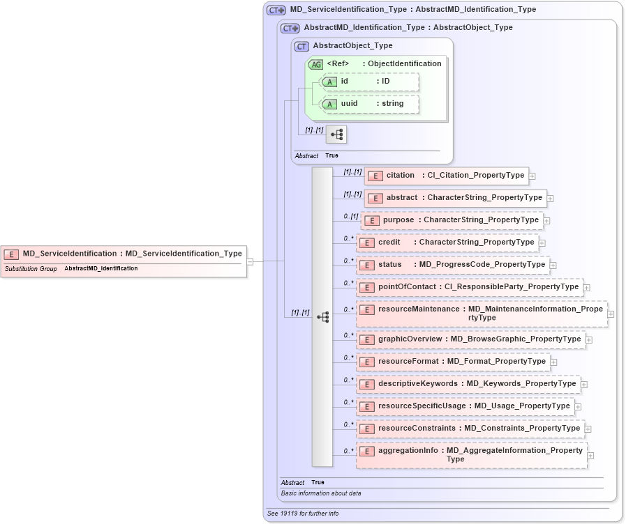 XSD Diagram of MD_ServiceIdentification in schema identification_xsd (Geography Markup Language)