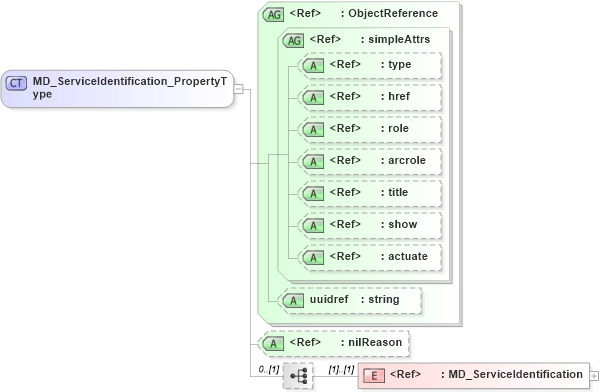 XSD Diagram of MD_ServiceIdentification_PropertyType in schema identification_xsd (Geography Markup Language)