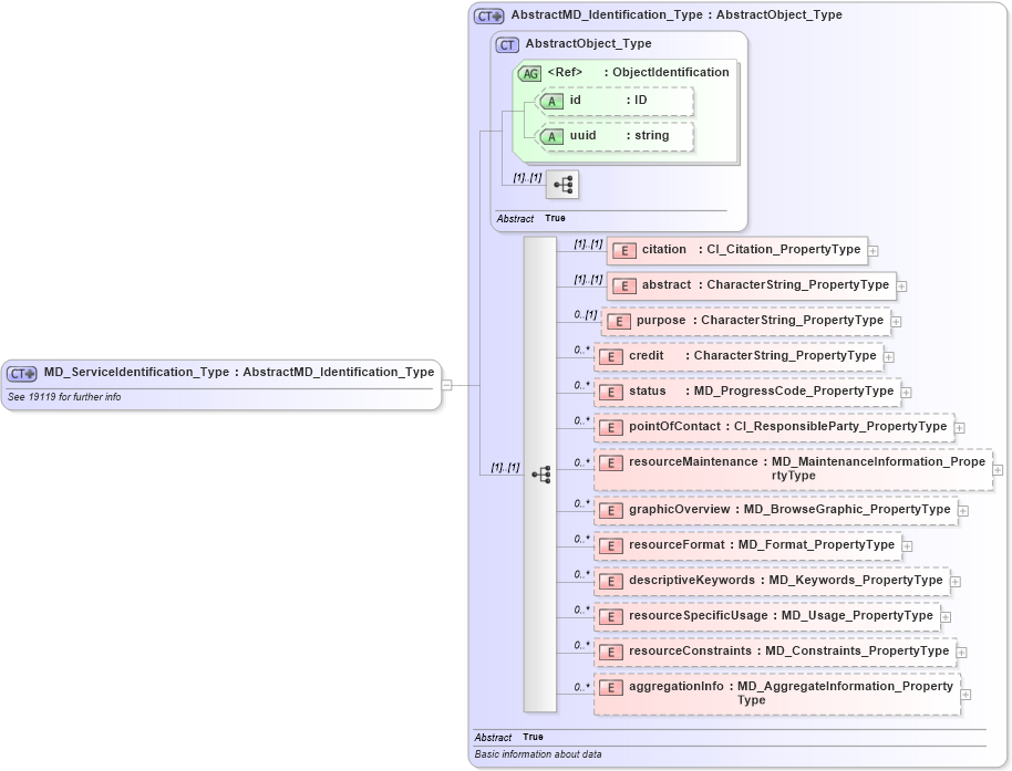 XSD Diagram of MD_ServiceIdentification_Type in schema identification_xsd (Geography Markup Language)