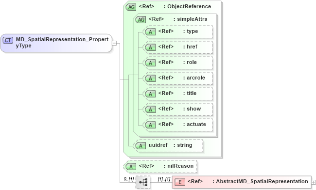 XSD Diagram of MD_SpatialRepresentation_PropertyType in schema spatialrepresentation_xsd (Geography Markup Language)