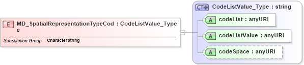 XSD Diagram of MD_SpatialRepresentationTypeCode in schema identification_xsd (Geography Markup Language)
