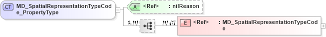 XSD Diagram of MD_SpatialRepresentationTypeCode_PropertyType in schema identification_xsd (Geography Markup Language)