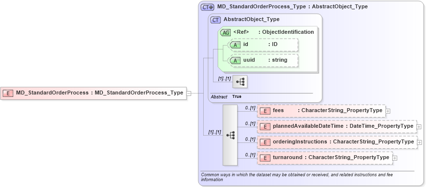XSD Diagram of MD_StandardOrderProcess in schema distribution_xsd (Geography Markup Language)