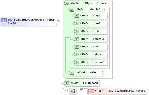 XSD Diagram of MD_StandardOrderProcess_PropertyType in schema distribution_xsd (Geography Markup Language)
