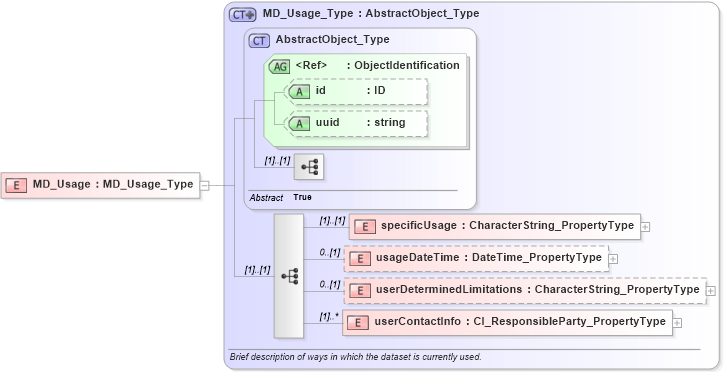 XSD Diagram of MD_Usage in schema identification_xsd (Geography Markup Language)