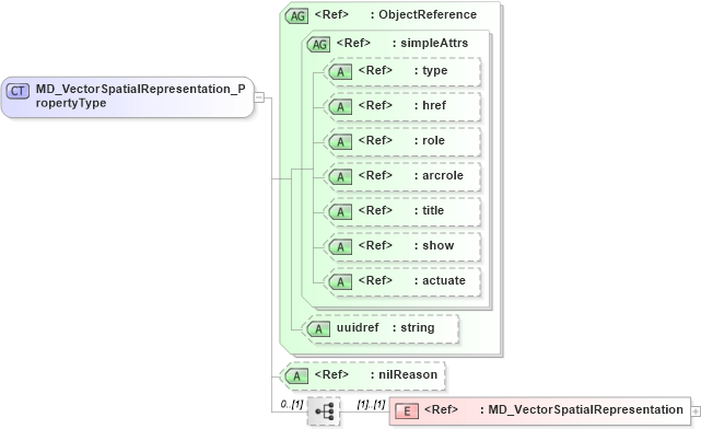 XSD Diagram of MD_VectorSpatialRepresentation_PropertyType in schema spatialrepresentation_xsd (Geography Markup Language)