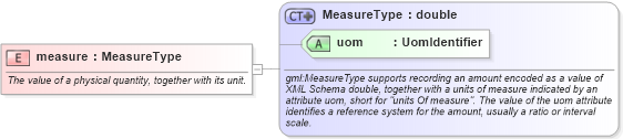 XSD Diagram of measure in schema measures_xsd (Geography Markup Language)