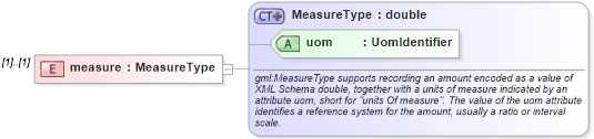 XSD Diagram of measure in schema linearref_xsd (Geography Markup Language)
