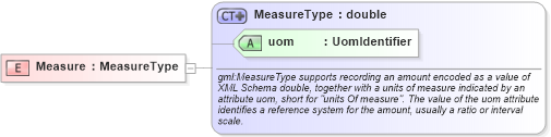 XSD Diagram of Measure in schema basictypes_xsd1 (Geography Markup Language)