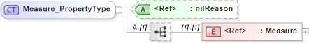 XSD Diagram of Measure_PropertyType in schema basictypes_xsd1 (Geography Markup Language)