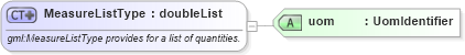 XSD Diagram of MeasureListType in schema basictypes_xsd (Geography Markup Language)