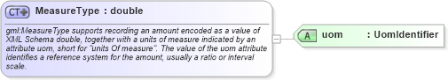XSD Diagram of MeasureType in schema basictypes_xsd (Geography Markup Language)
