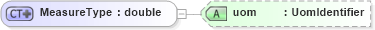 XSD Diagram of MeasureType in schema linearref_xsd (Geography Markup Language)