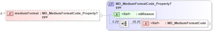 XSD Diagram of mediumFormat in schema distribution_xsd (Geography Markup Language)