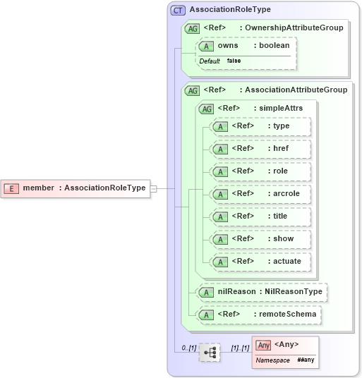XSD Diagram of member in schema deprecatedtypes_xsd (Geography Markup Language)