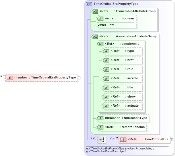 XSD Diagram of member in schema temporalreferencesystems_xsd (Geography Markup Language)