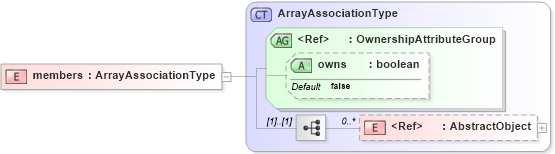 XSD Diagram of members in schema deprecatedtypes_xsd (Geography Markup Language)