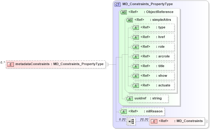 XSD Diagram of metadataConstraints in schema metadataentity_xsd (Geography Markup Language)
