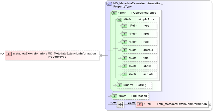 XSD Diagram of metadataExtensionInfo in schema metadataentity_xsd (Geography Markup Language)