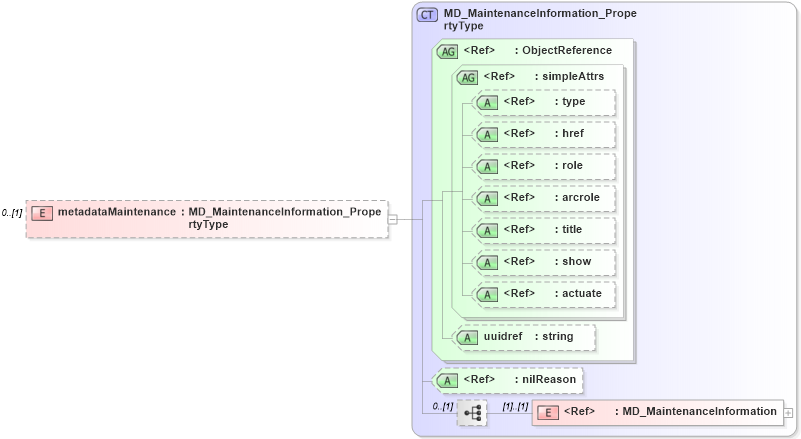XSD Diagram of metadataMaintenance in schema metadataentity_xsd (Geography Markup Language)