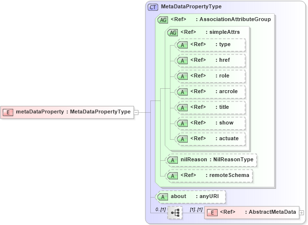 XSD Diagram of metaDataProperty in schema deprecatedtypes_xsd (Geography Markup Language)