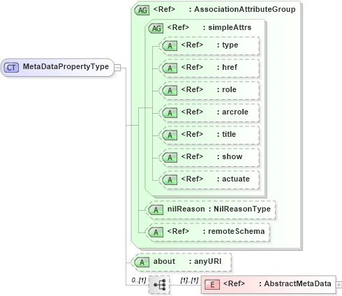 XSD Diagram of MetaDataPropertyType in schema deprecatedtypes_xsd (Geography Markup Language)