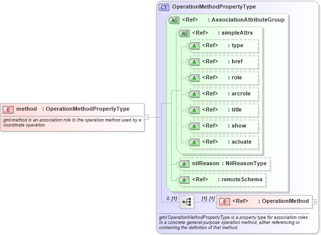 XSD Diagram of method in schema coordinateoperations_xsd (Geography Markup Language)