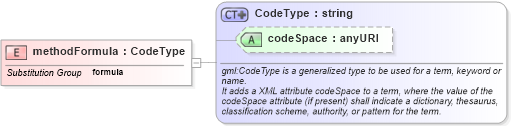 XSD Diagram of methodFormula in schema deprecatedtypes_xsd (Geography Markup Language)