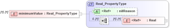 XSD Diagram of minimumValue in schema extent_xsd (Geography Markup Language)