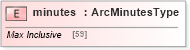 XSD Diagram of minutes in schema deprecatedtypes_xsd (Geography Markup Language)