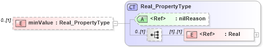 XSD Diagram of minValue in schema content_xsd (Geography Markup Language)