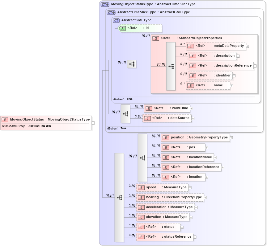 XSD Diagram of MovingObjectStatus in schema deprecatedtypes_xsd (Geography Markup Language)